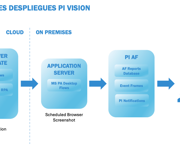 Notificaciones Despliegues PI Vision