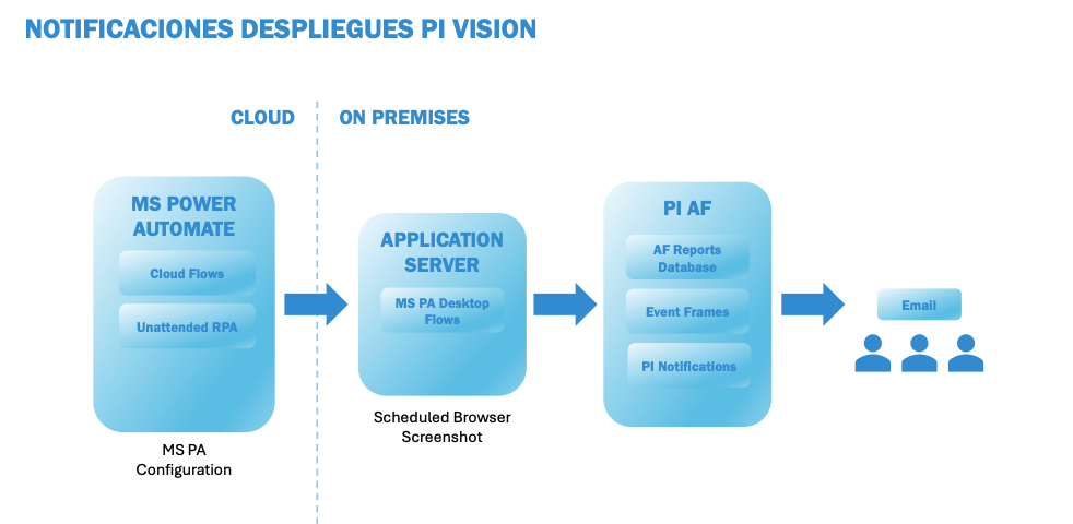 Notificaciones Despliegues PI Vision