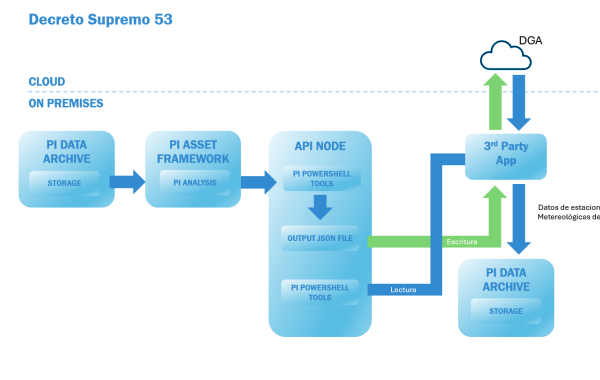 Integración Variables Ambientales con Entidad Gubernamental