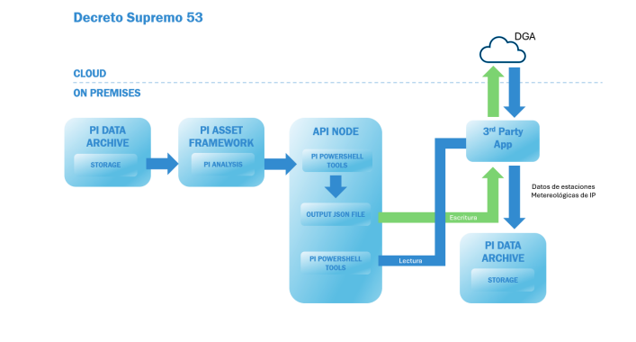 Integración Variables Ambientales con Entidad Gubernamental