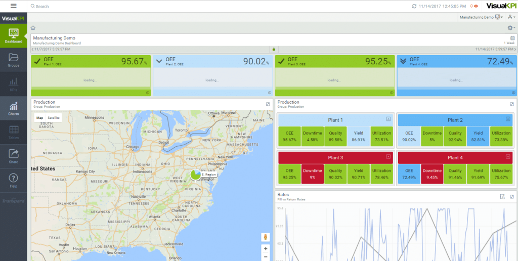Obtenga una vista única de sus operaciones y procesos