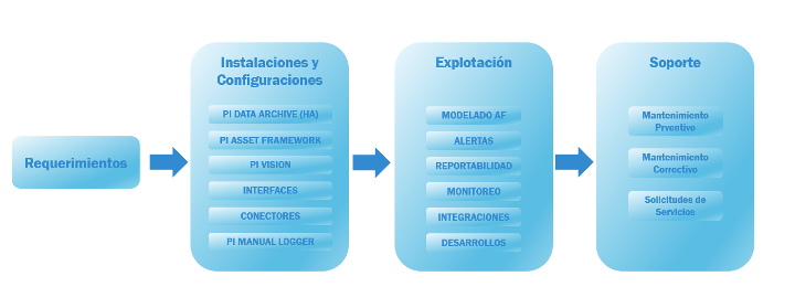 Implementación Plataforma PI System