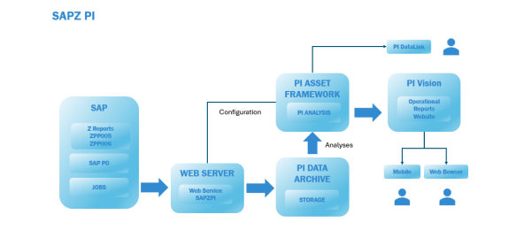 PI System con SAP