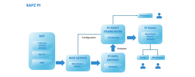 PI System con SAP