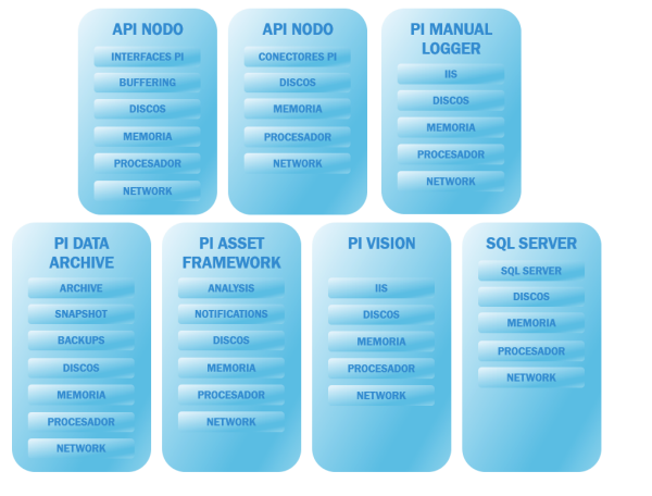 Monitoreo de la Plataforma